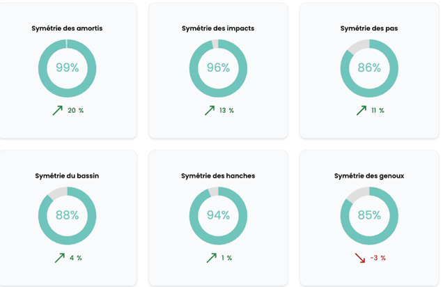 Résultats de l’analyse du mouvement : symétrie des amortis 99 %, des impacts 96 %, des pas 86 %, du bassin 88 %, des hanches 94 % et des genoux 85 %